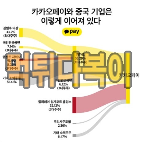 카카오페이와 중국의 관계