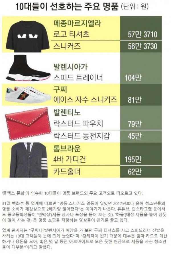 요즘 10대들이 선호하는 명품이라는데